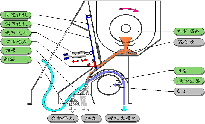 機(jī)械回收噴砂房砂塵分選系統(tǒng)