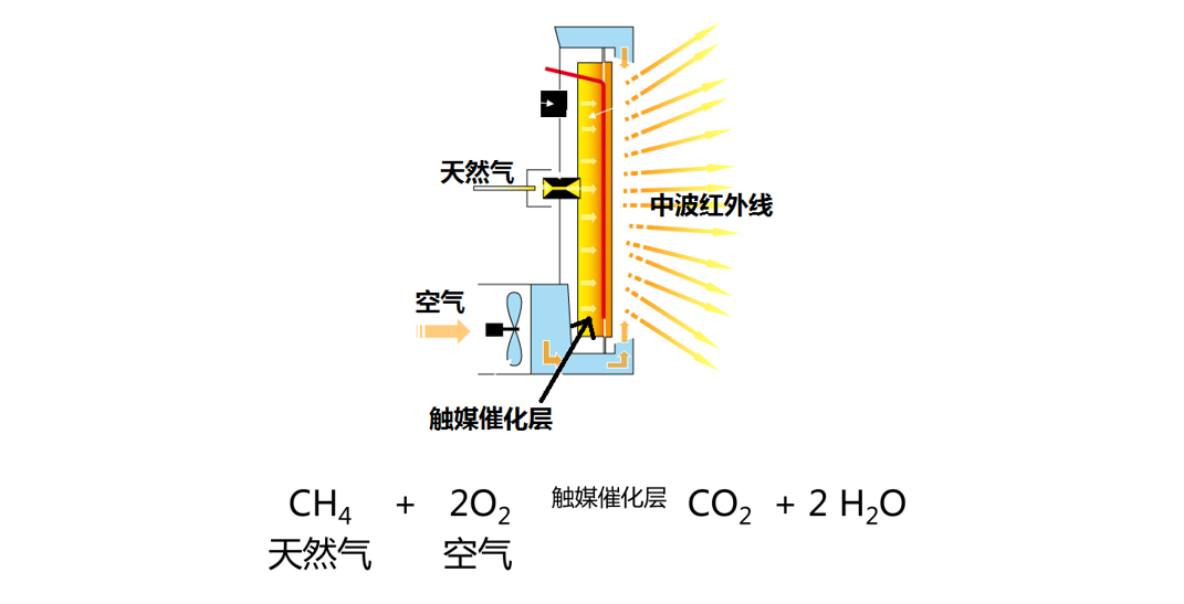 天然氣輻射加熱烤漆烘干房工作原理 天然氣輻射加熱烤漆烘干房工作原理