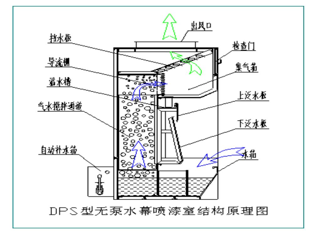 無(wú)泵水幕噴漆房結(jié)構(gòu)圖 無(wú)泵水幕噴漆房結(jié)構(gòu)圖